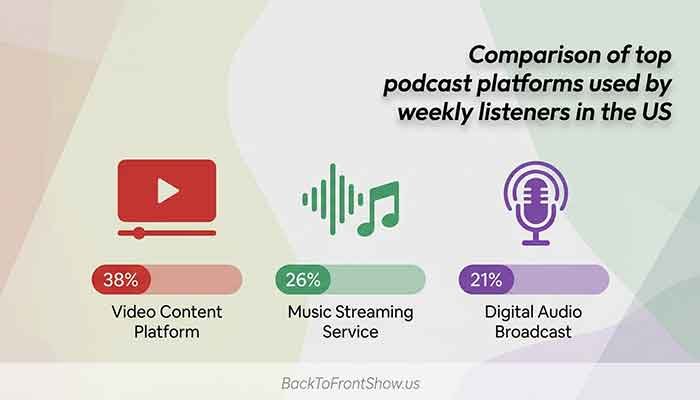 Comparison of top podcast platforms used by weekly listeners in the US
