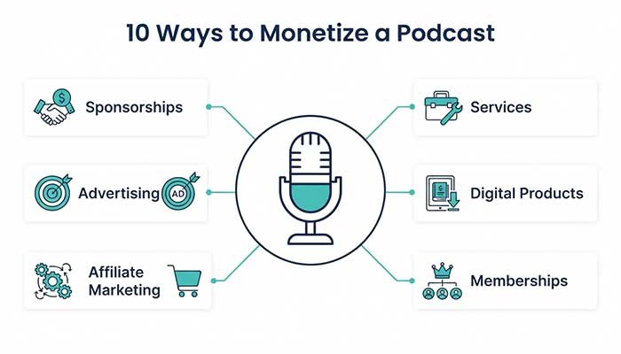 Infographic showing six podcast monetization methods, including advertising, sponsorships, and memberships