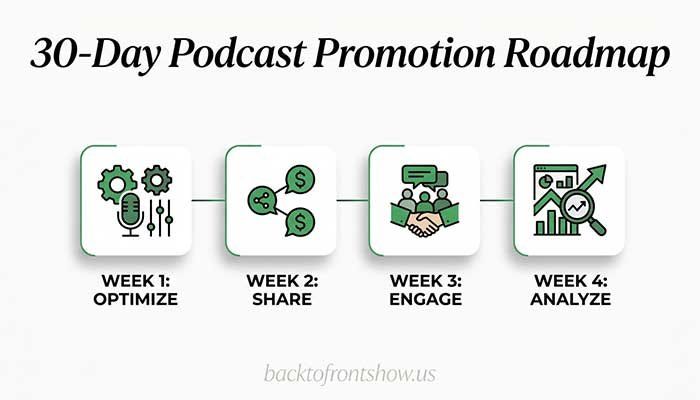Four-week Spotify podcast promotion plan covering optimization, sharing, engagement, and analytics