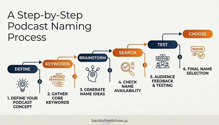 A Step-by-Step Podcast Naming Process