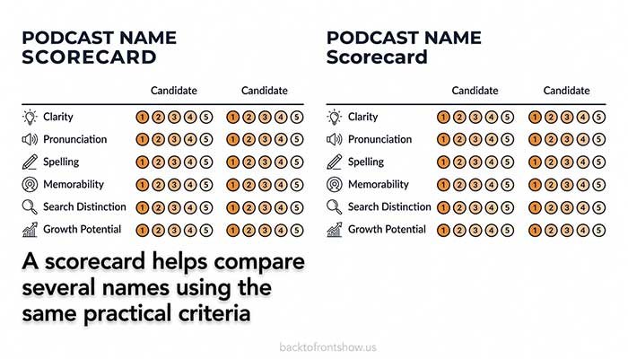 Scorecard for comparing three possible podcast names