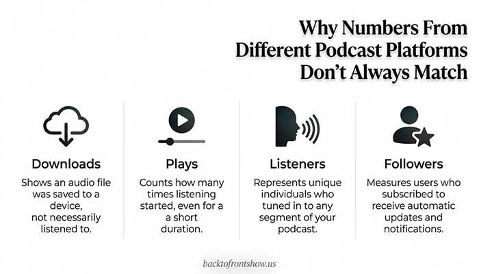 Comparison of podcast downloads, plays, listeners, and followers