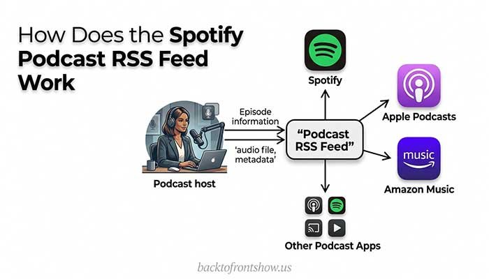 Diagram showing a podcast RSS feed distributing episodes to multiple listening platforms