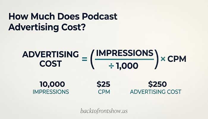 Podcast advertising CPM formula showing how 10,000 impressions at $25 CPM produce a $250 advertising cost