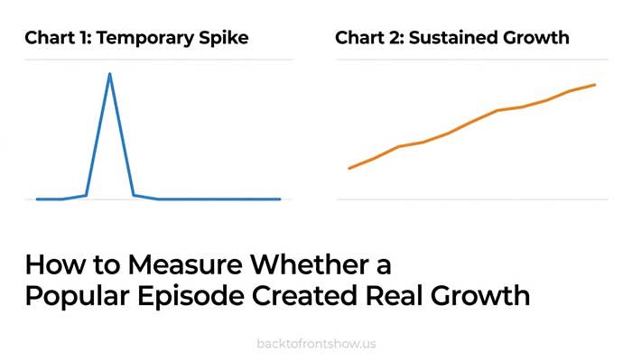 Comparison of a temporary podcast traffic spike and sustained audience growth