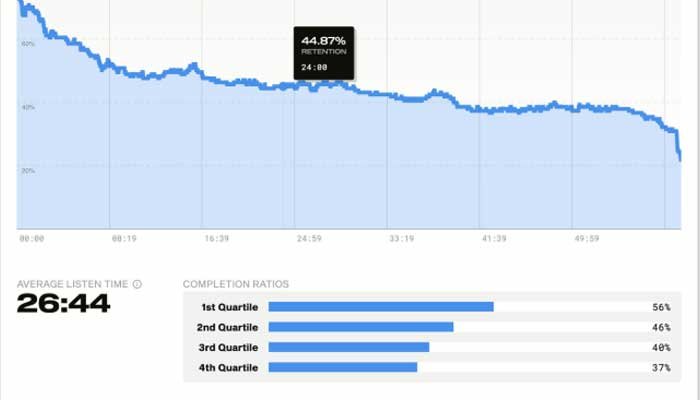 Example podcast audience retention chart showing listener drop-off during an episod
