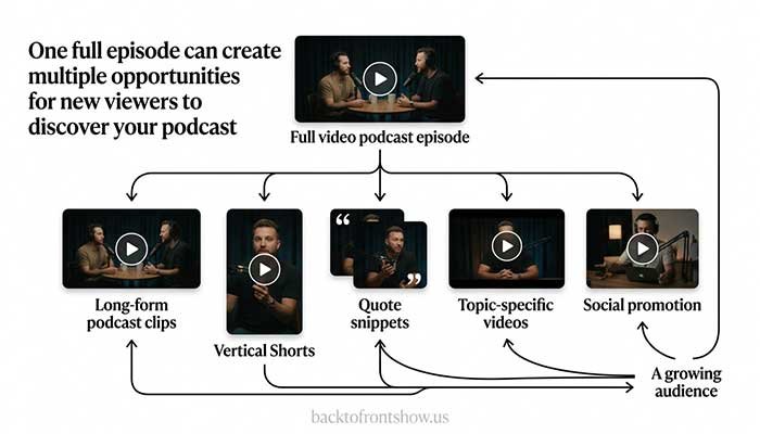 Diagram showing how one podcast episode can be repurposed into clips and Shorts for audience growth