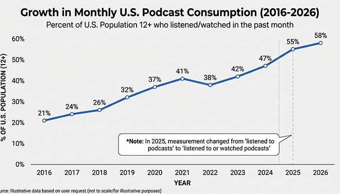 Monthly U.S. podcast consumption growth from 2016 to 2026