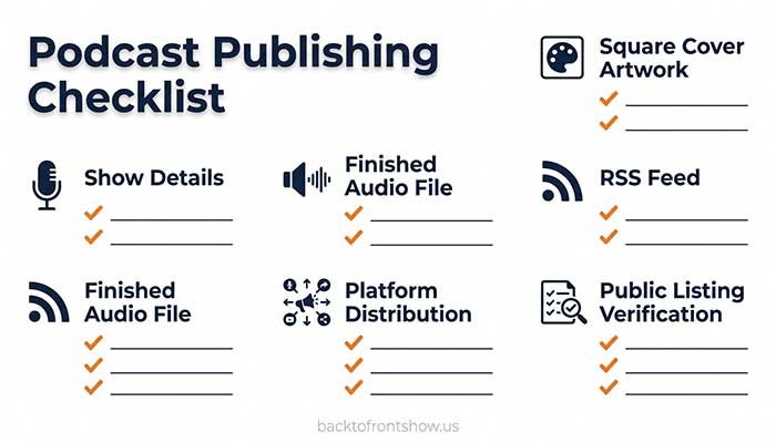 Podcast publishing checklist covering metadata, artwork, audio, RSS, distribution, and verification