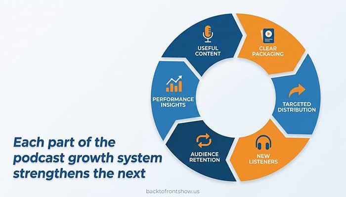 Podcast growth flywheel connecting content, packaging, distribution, listeners, retention, and insights