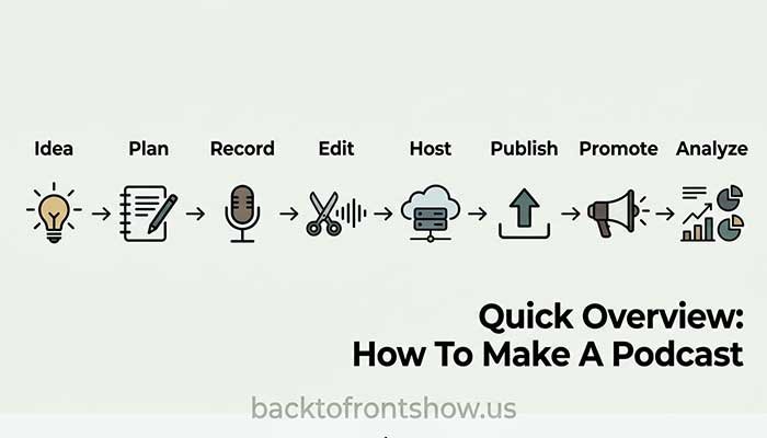 Podcast creation process from planning and recording to publishing and promotion