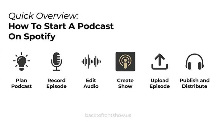 Steps for starting a podcast from planning and recording to uploading and publishing