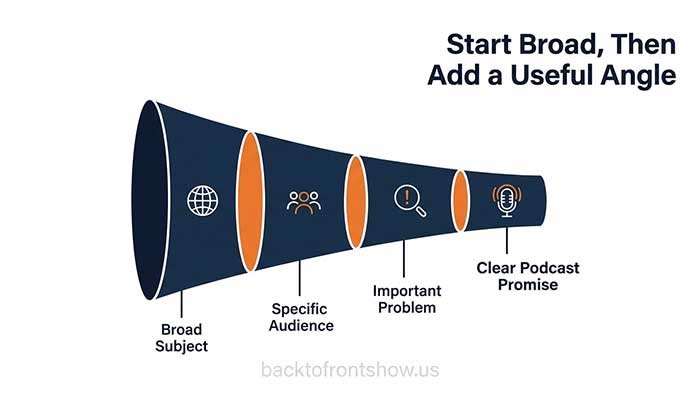 Funnel showing how to narrow a broad subject into a focused podcast niche