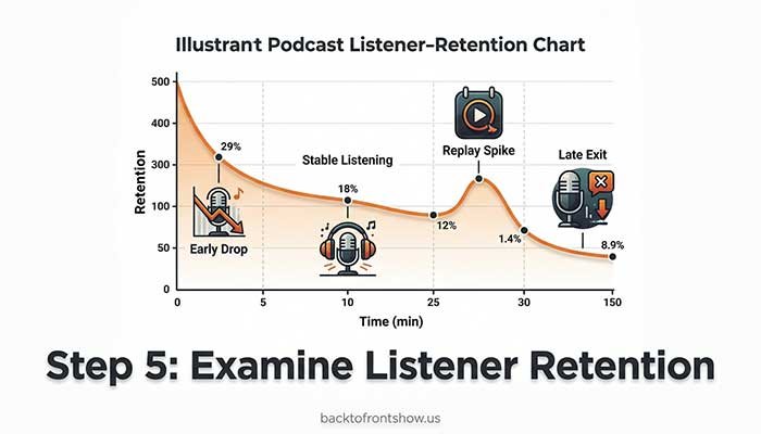 Hypothetical podcast listener-retention curve with key behavior patterns