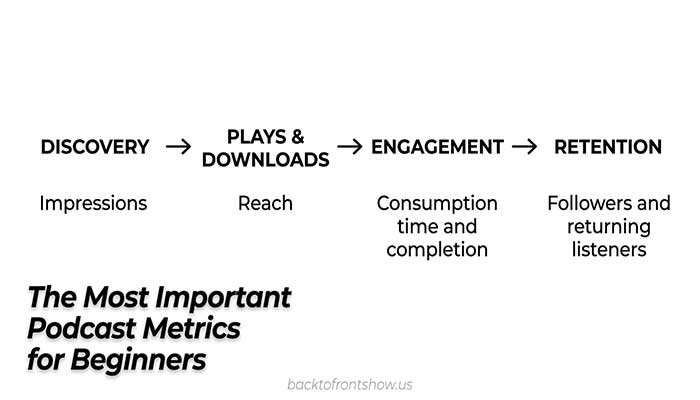 Podcast analytics flow from discovery and downloads to engagement and listener retention