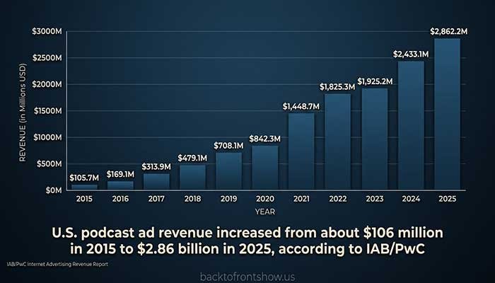 U.S. podcast advertising revenue growth from 2015 to 2025
