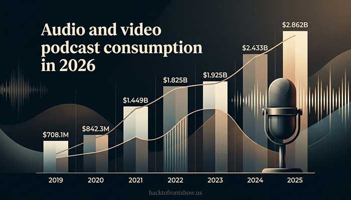 U.S. podcast advertising revenue growth from 2019 to 2025