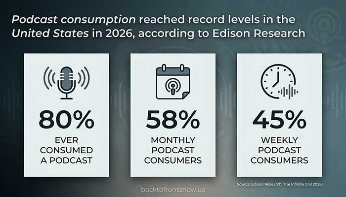 U.S. podcast audience statistics for 2026