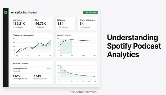 Example podcast analytics dashboard illustrating plays, followers, audience retention, and discovery metrics