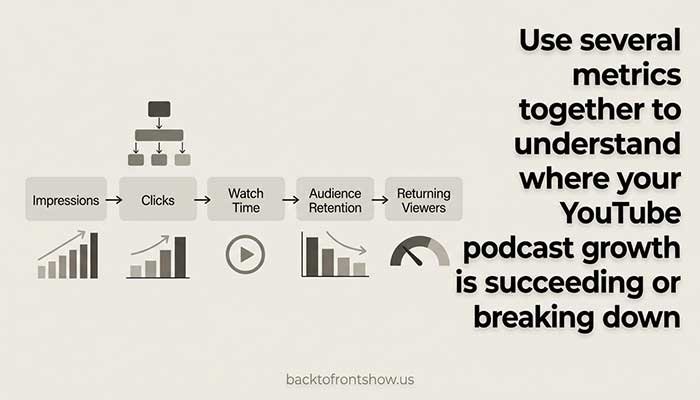 Podcast growth analytics showing impressions, clicks, watch time, retention, and returning viewers