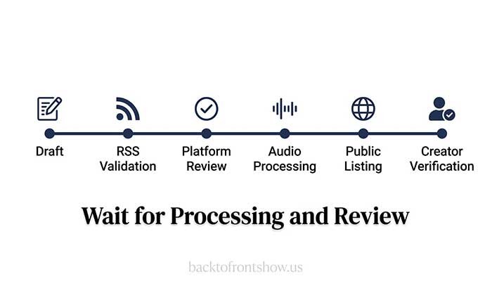Podcast submission timeline from draft and RSS validation to a verified public listing
