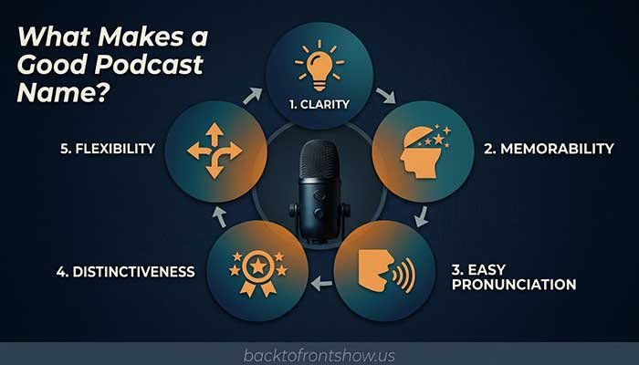 Five qualities of a strong podcast name arranged around a microphone