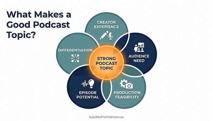 Framework showing the five factors that contribute to a strong podcast topic