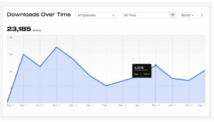 Illustration comparing podcast downloads, unique listeners, and audience retention