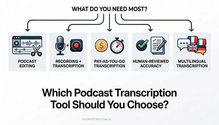 Decision guide for choosing podcast transcription software by editing, recording, budget, accuracy, or language needs