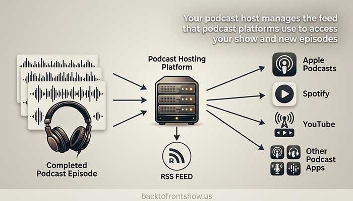 Your podcast host manages the feed that podcast platforms use to access your show and new episodes